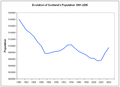 Scotland's Population