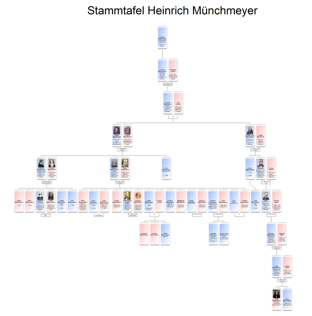 Stammtafel von Heinrich Münchmeyer (9 Generationen)