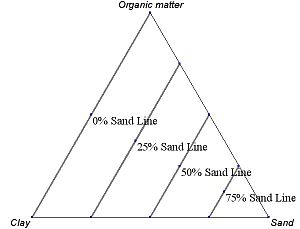 Figure 6. An example ternary diagram, showing increments along the third axis.