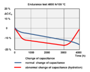 Anomalous capacitance curve (red), found in a life test, due to increase of water-driven corrosion