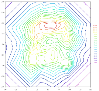 A two-dimensional contour graph of the previous three-dimensional surface