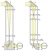 Periskope mit Linsensystem a Objektivlinse b Feldlinsen c Umkehrlinsen d Okularlinse e Augenlinse f Umlenkprisma g Umkehrprisma