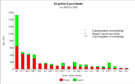 Die 20 größten Exportländer von SALW[26]