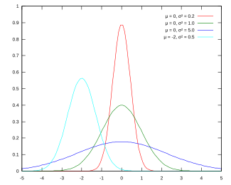 Normal dağılım için olasılık yoğunluk fonksiyonu