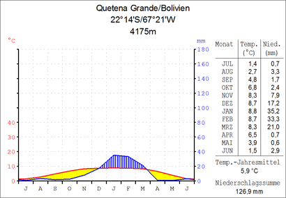 Klimadiagramm Quetena Grande