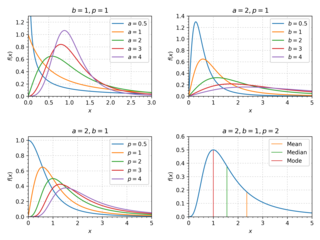 The pdf of the Dagum distribution for various parameter specifications.