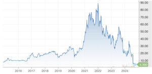 Stock chart of B. Riley Financial (RILY) from 2015 through October 8, 2024. RILY peaked at $88.86 per share on January 2, 2022, and traded at $4.39 per share as of market close on October 8, 2024.