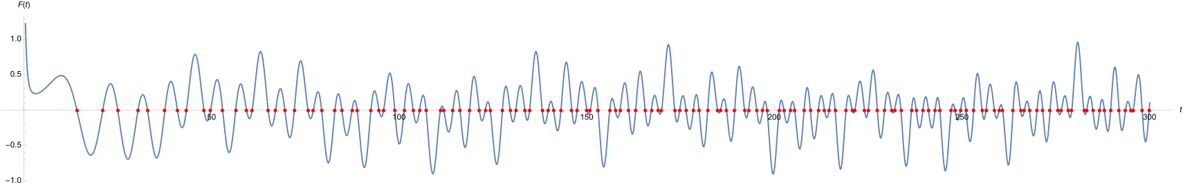 Schaubild der Funktion '"`UNIQ--postMath-000002D7-QINU`"'. Diese korrespondiert zur Grenzfunktion des ersten Integrals im Satz von Fejér. Zu erkennen sind die ersten „reellen Wurzeln“ der Gleichung '"`UNIQ--postMath-000002D8-QINU`"' und die damit korrespondierenden Vorzeichenwechsel. Zu jeder dieser Nullstellen wechselt die Funktion auch das Vorzeichen, da diese bisher sämtlich einfache Nullstellen sind.