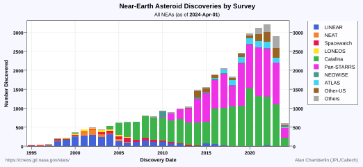 Annual NEA discoveries by survey: (all NEAs)