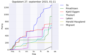 Resultatgraf