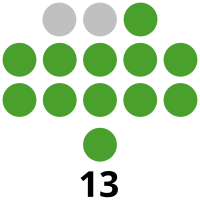 Tarlac Provincial Board composition