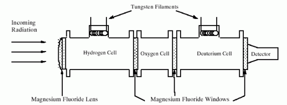 Querschnitt durch das HDAC-Instrument