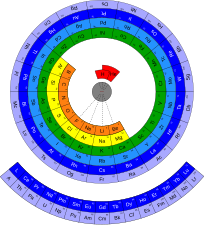 Tavola periodica "circolare"