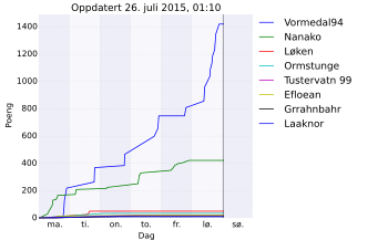 Resultatgraf