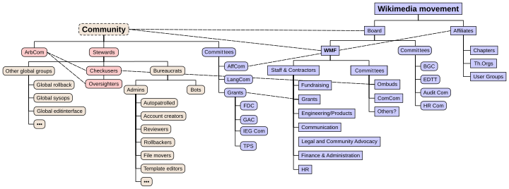 Wikimedia Übersichtsdiagramm (englisch)