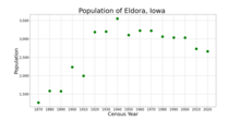 The population of Eldora, Iowa from US census data