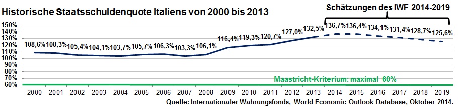 Historische Staatsschuldenquote Italiens von 2000 bis 2013 inkl. Schätzung bis 2019 des IWF