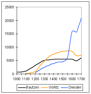 Bevölkerungsentwicklung ostsächsischer Städte (bei Dresden auch einschließlich Altendresden)