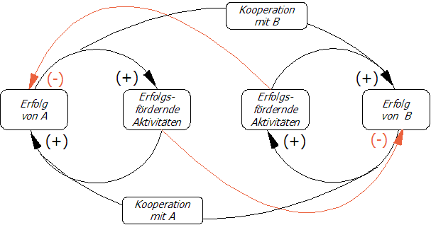 Statusdiagramm für die Ungewollte Gegnerschaft