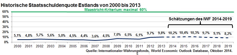 Historische Staatsschuldenquote Estlands von 2000 bis 2013 inkl. Schätzung bis 2019 des IWF