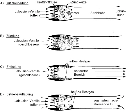 Arbeitsprinzip des Verpuffungsstrahltriebwerks