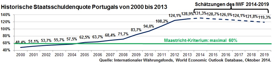 Historische Staatsschuldenquote Portugals von 2000 bis 2013 inkl. Schätzung bis 2019 des IWF