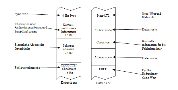 Kontrollspur und Datenblock des DASH-Formats