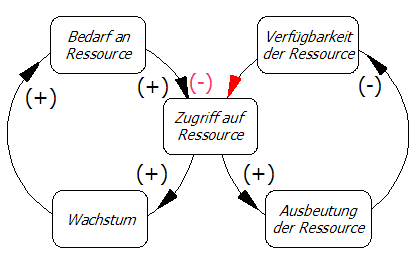 Statusdiagramm für die Grenzen des Wachstums