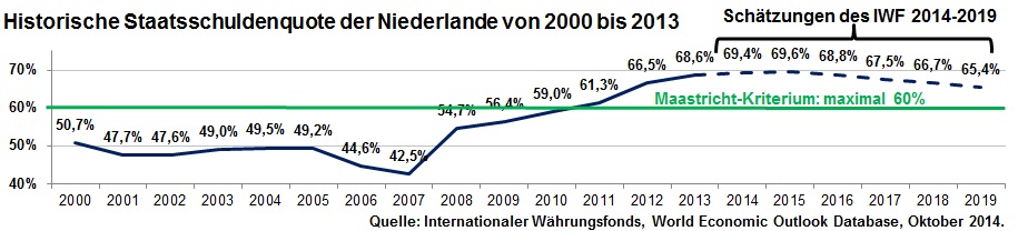 Historische Staatsschuldenquote der Niederlande von 2000 bis 2013 inkl. Schätzung bis 2019 des IWF