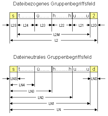 Gruppenbegriffsfelder Normierte Programmierung