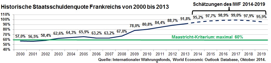 Historische Staatsschuldenquote Frankreichs von 2000 bis 2013 inkl. Schätzung für die Jahre 2014 bis 2019 (von IWF-Mitarbeitern)