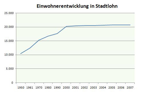 Einwohnerzahlen Stadtlohn