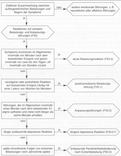 Abbildung 2: Diagnostisches und differentialdiagnostisches Vorgehen bei Reaktionen auf schwere Belastungs- und Anpassungsstörungen nach ICD-10 F43