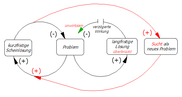 Zustandsdiagramm für die Problemverschiebung