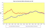 Realer und nominaler effektiver Wechselkurs der USA