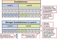 Grafische Darstellung des Negatives Stimmgewichts