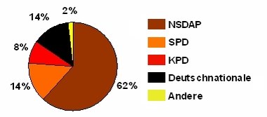 Wahlergebnisse vom März 1933