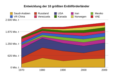 Entwicklung der 10 größten Erdölförderländer