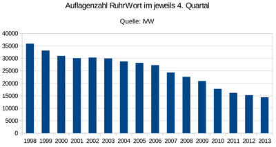 Auflagenzahl von 1998 bis 2013