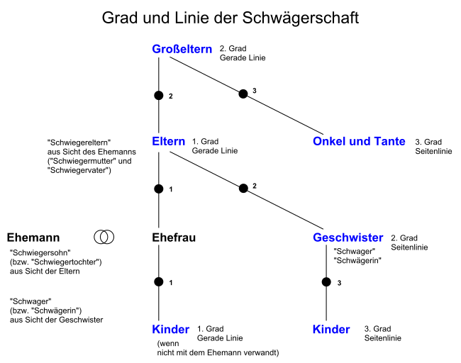 Schematische Darstellung der Schwägerschaft nach Grad und Linie