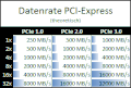 PCIe-Transferraten