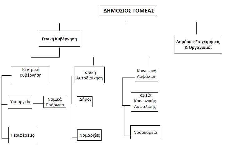 Δομή Δημοσίου Τομέα