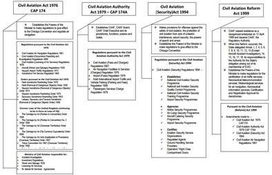 Fiji Hierarchy of Aviation Legislation.jpg