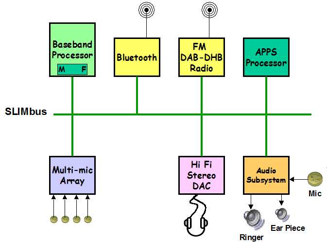 SLIMbus System