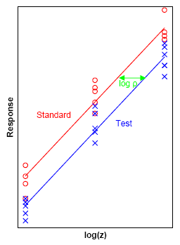 Parallel line assay