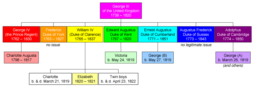 A pedigree showing the succession of Victoria to the throne