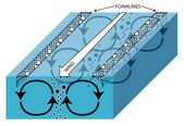 Illustration of Langmuir rotations; open circles=positively buoyant particles, closed circles=negatively buoyant particles.