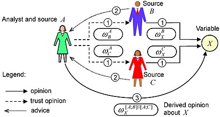 Subjective trust network