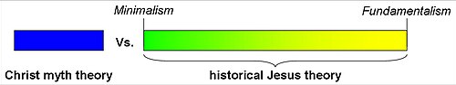 a graphic depiction of the relationship of the Christ myth theory to historical Jesus concontructions