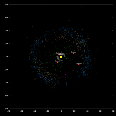 Trojans of Neptune and Uranus highlighted